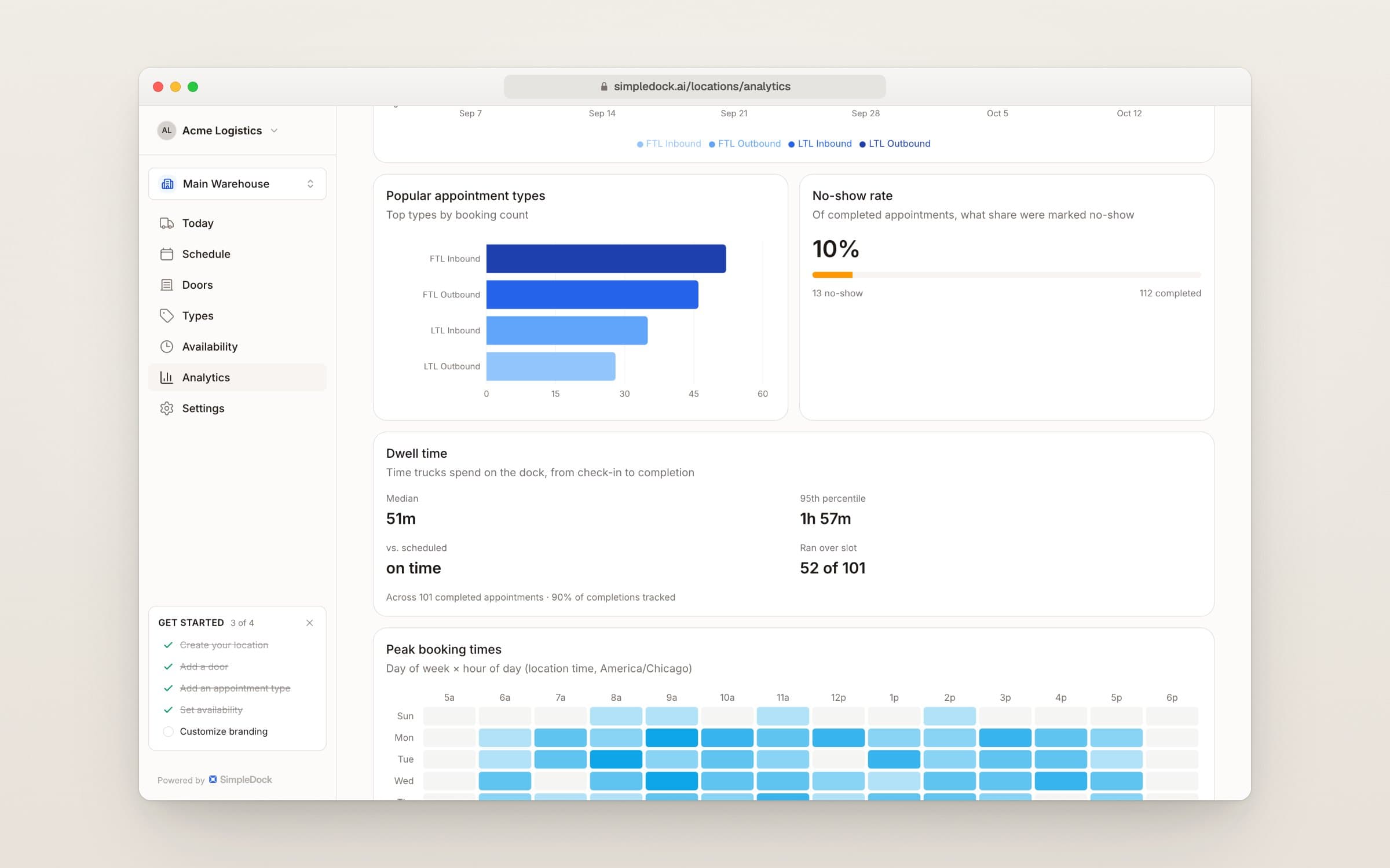 Analytics page with the Dwell time card showing median time on the dock and how many trucks ran over their slot